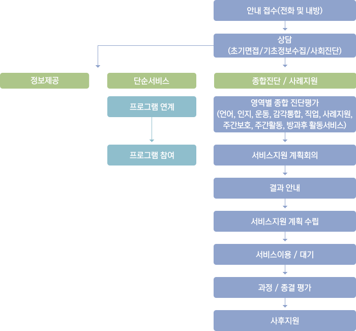 이용절차